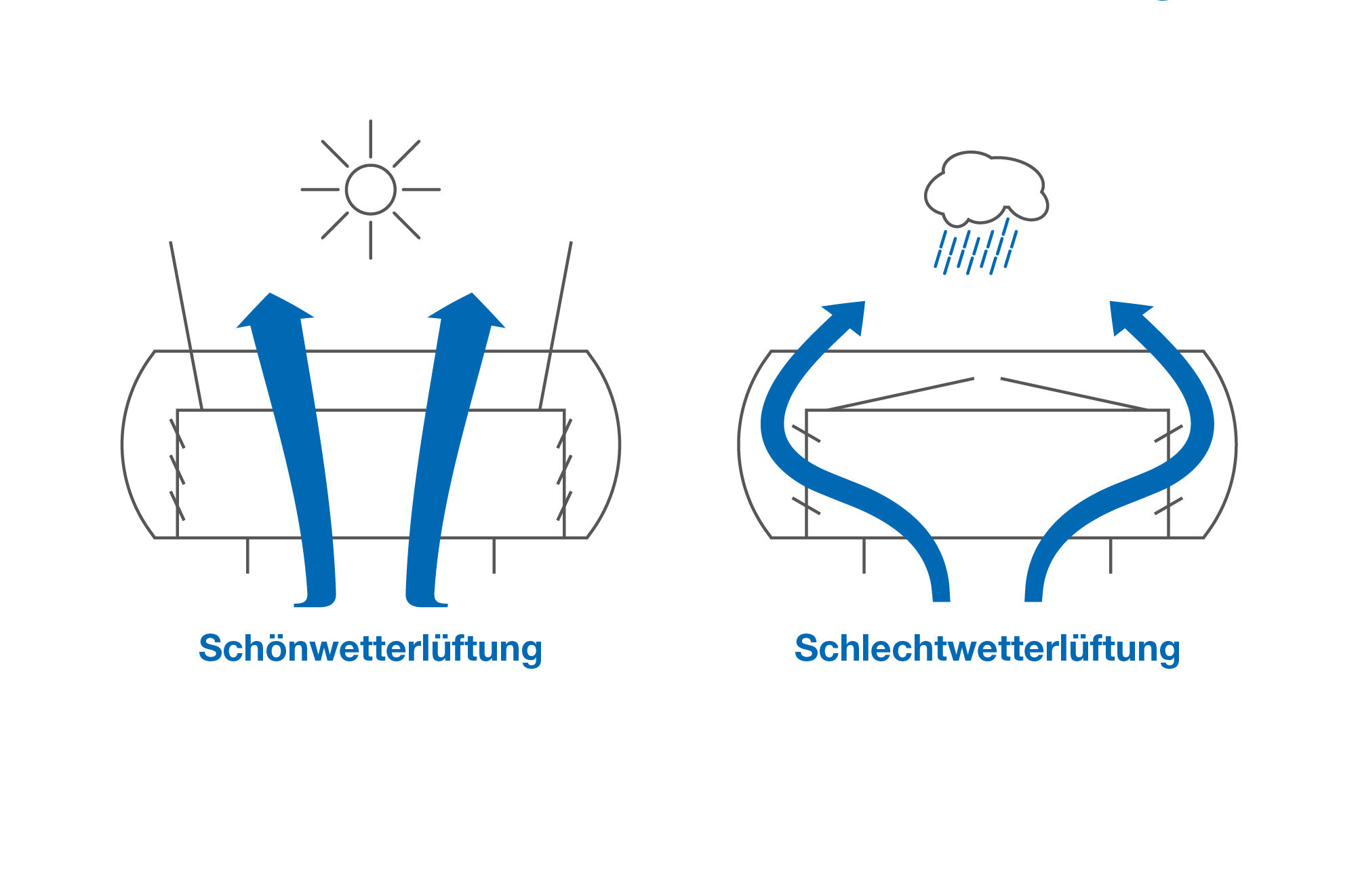 Lüften trotz Regen